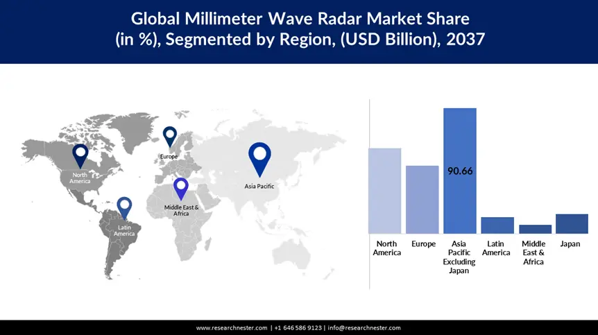 Millimeter Wave Radar Market Regional